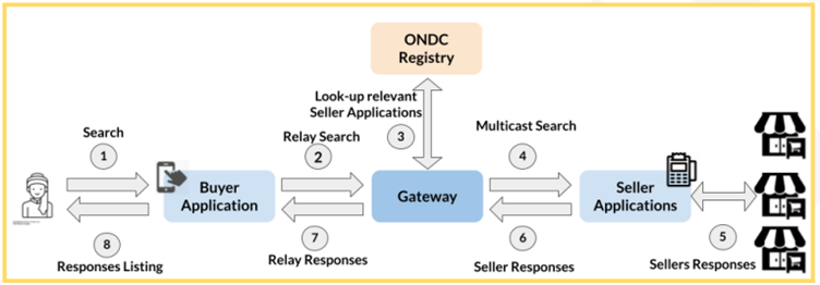 ONDC term chart